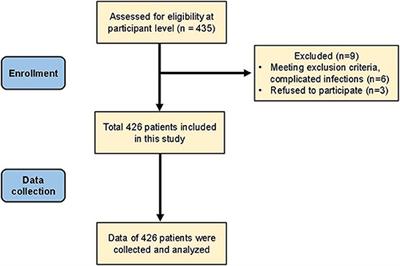 Analysis of malnutrition factors for inpatients with chronic kidney disease